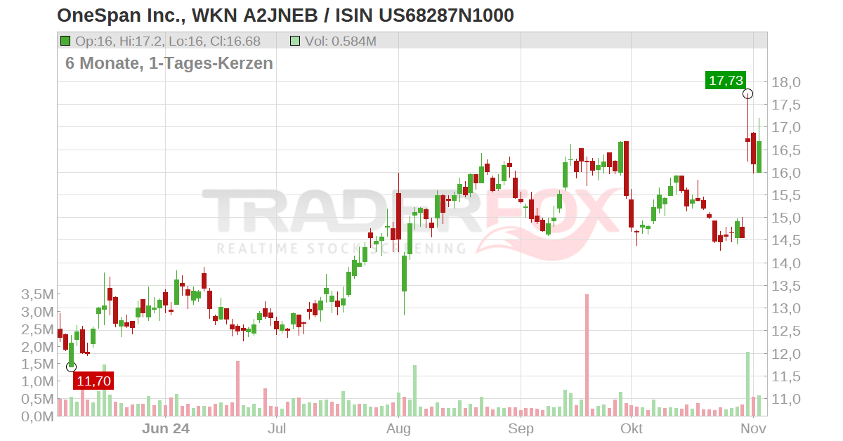 OneSpan Inc. Aktie (OSPN | US68287N1000 | US68287N1000)