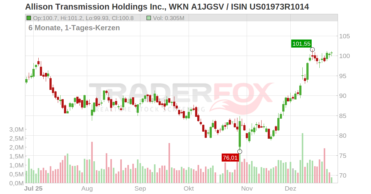 Allison Transmission Holdings Aktie (ALSN US01973R1014 US01973R1014)