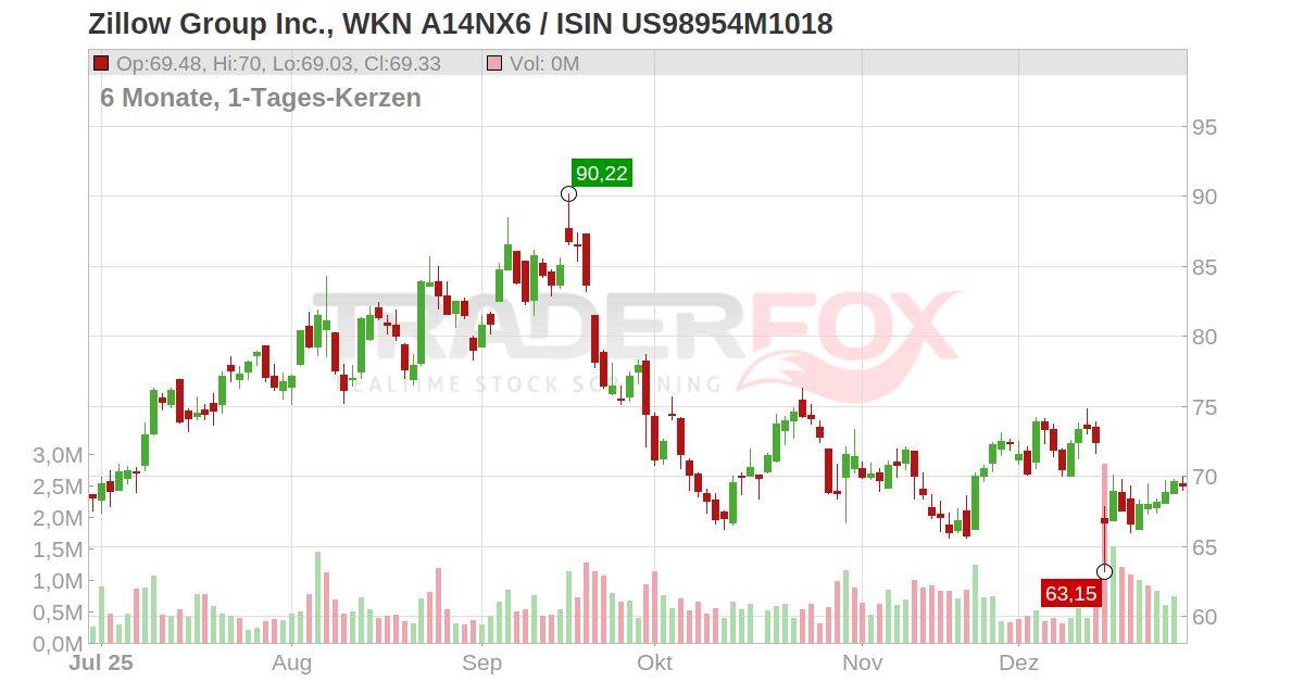 Zillow Group Inc. Aktie (ZG US98954M1018 US98954M1018)