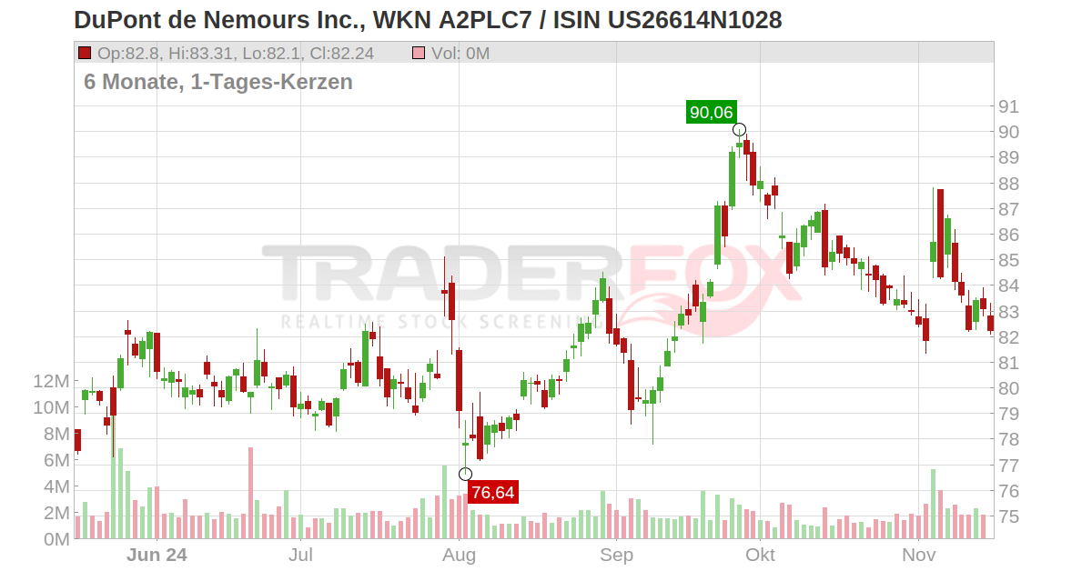 DuPont De Nemours Inc. Aktie (DD | US26614N1028 | US26614N1028)