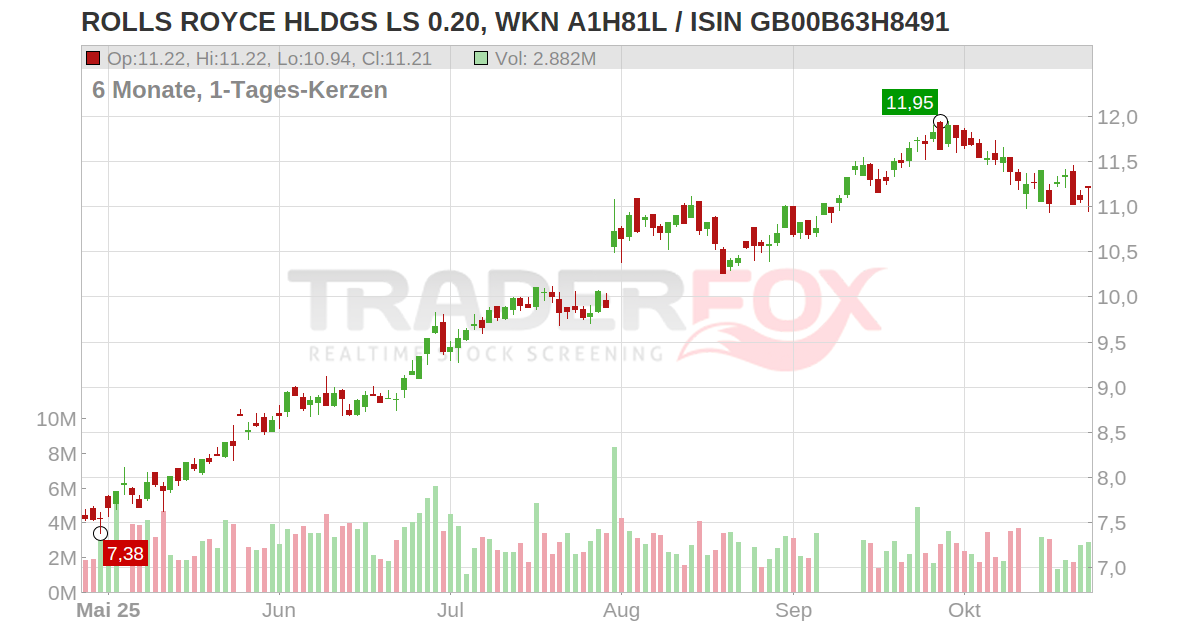 Rolls Royce Holdings PLC Aktie (RR/L GB00B63H8491 GB00B63H8491)