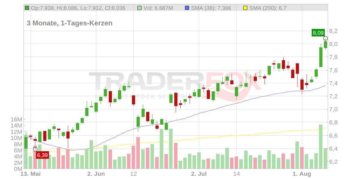LUFTHANSA AG VNA O.N. Chart