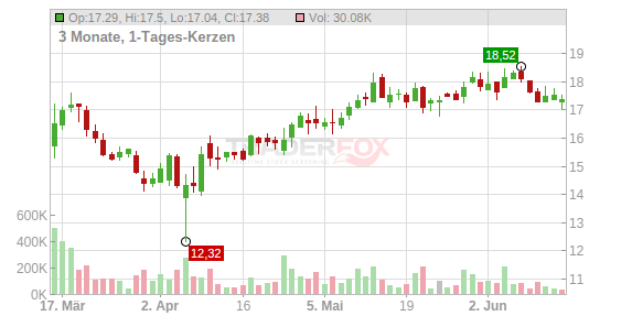 Nordex Se O N Wkn A0d655 Zeitraum 20 Jahre Zeiteinheit Wochenchart